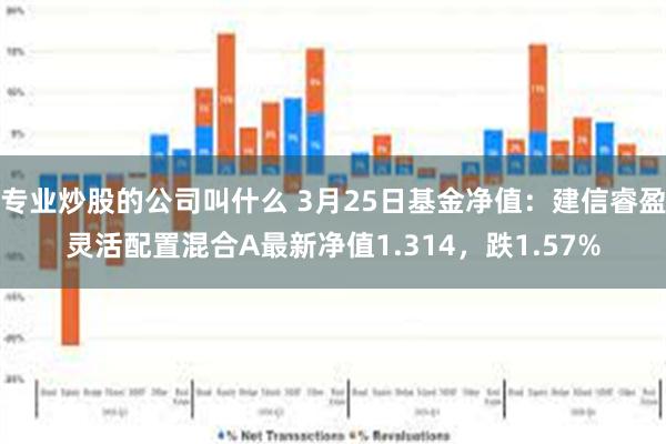 专业炒股的公司叫什么 3月25日基金净值：建信睿盈灵活配置混合A最新净值1.314，跌1.57%