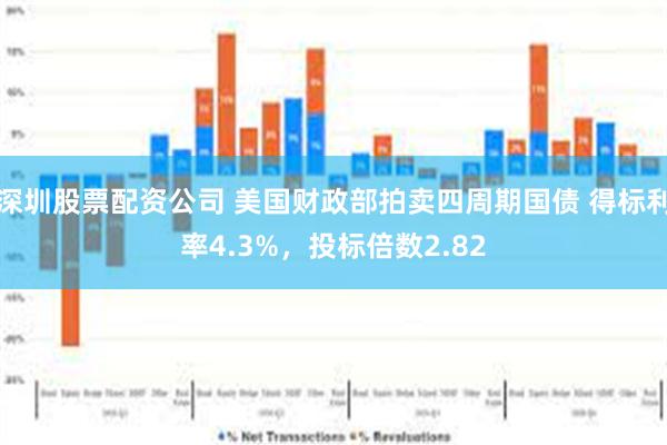 深圳股票配资公司 美国财政部拍卖四周期国债 得标利率4.3%，投标倍数2.82